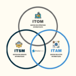 ITSM, ITAM et ITOM : la convergence stratégique pour un IT moderne
