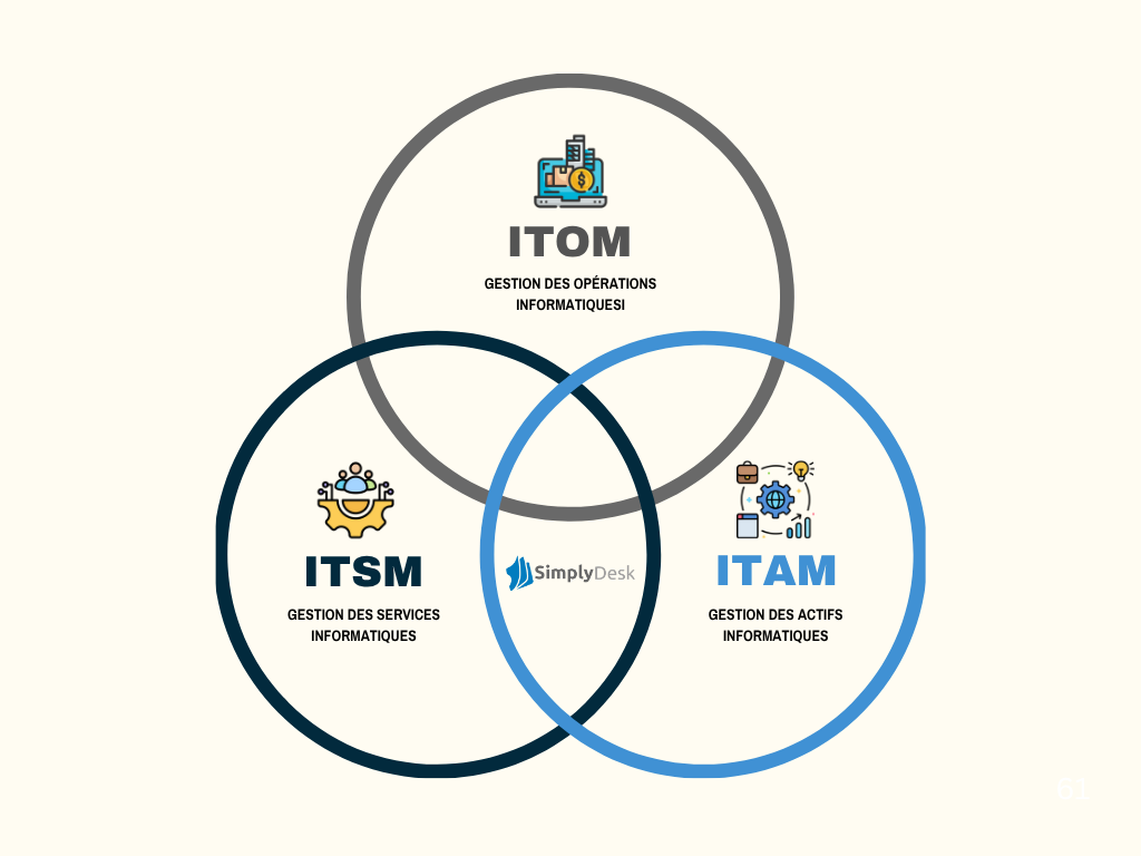 ITSM, ITAM et ITOM : la convergence stratégique pour un IT moderne, agile et performant